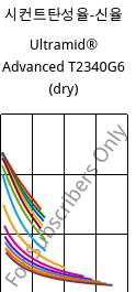 시컨트탄성율-신율 , Ultramid® Advanced T2340G6 (건조), PA6T/66-GF30 FR(40), BASF