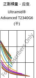 正割模量－应变.  , Ultramid® Advanced T2340G6 (烘干), PA6T/66-GF30 FR(40), BASF