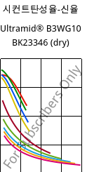 시컨트탄성율-신율 , Ultramid® B3WG10 BK23346 (건조), PA6-GF50, BASF