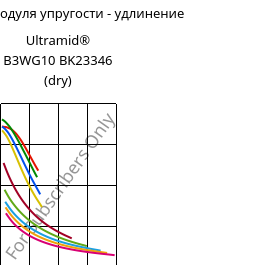 Секущая модуля упругости - удлинение , Ultramid® B3WG10 BK23346 (сухой), PA6-GF50, BASF