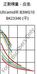 正割模量－应变.  , Ultramid® B3WG10 BK23346 (烘干), PA6-GF50, BASF