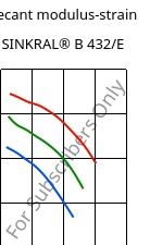 Secant modulus-strain , SINKRAL® B 432/E, ABS, Versalis