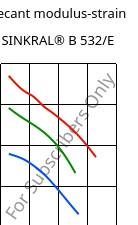 Secant modulus-strain , SINKRAL® B 532/E, ABS, Versalis