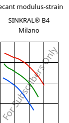 Secant modulus-strain , SINKRAL® B4 Milano, ABS, Versalis