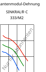 Sekantenmodul-Dehnung , SINKRAL® C 333/M2, ABS, Versalis