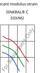 Secant modulus-strain , SINKRAL® C 333/M2, ABS, Versalis