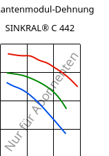 Sekantenmodul-Dehnung , SINKRAL® C 442, ABS, Versalis