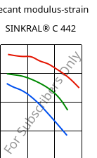Secant modulus-strain , SINKRAL® C 442, ABS, Versalis