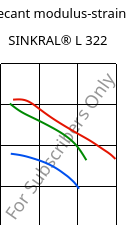 Secant modulus-strain , SINKRAL® L 322, ABS, Versalis