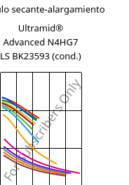 Módulo secante-alargamiento , Ultramid® Advanced N4HG7 LS BK23593 (Cond), PA9T-GF35, BASF