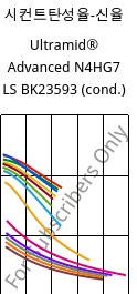 시컨트탄성율-신율 , Ultramid® Advanced N4HG7 LS BK23593 (응축), PA9T-GF35, BASF