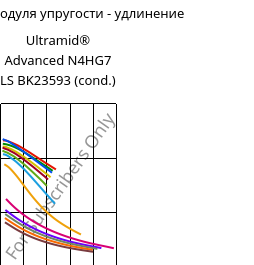 Секущая модуля упругости - удлинение , Ultramid® Advanced N4HG7 LS BK23593 (усл.), PA9T-GF35, BASF