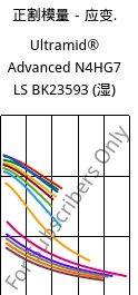 正割模量－应变.  , Ultramid® Advanced N4HG7 LS BK23593 (状况), PA9T-GF35, BASF