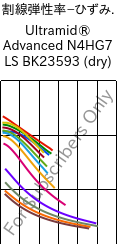  割線弾性率−ひずみ. , Ultramid® Advanced N4HG7 LS BK23593 (乾燥), PA9T-GF35, BASF