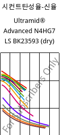 시컨트탄성율-신율 , Ultramid® Advanced N4HG7 LS BK23593 (건조), PA9T-GF35, BASF