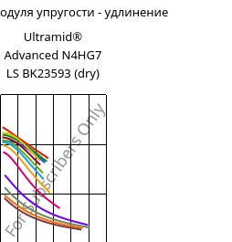 Секущая модуля упругости - удлинение , Ultramid® Advanced N4HG7 LS BK23593 (сухой), PA9T-GF35, BASF