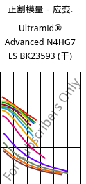 正割模量－应变.  , Ultramid® Advanced N4HG7 LS BK23593 (烘干), PA9T-GF35, BASF