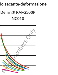Modulo secante-deformazione , Delrin® RAFG500P NC010, POM, DuPont