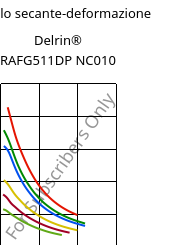 Modulo secante-deformazione , Delrin® RAFG511DP NC010, POM, DuPont