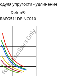 Секущая модуля упругости - удлинение , Delrin® RAFG511DP NC010, POM, DuPont