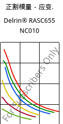 正割模量－应变.  , Delrin® RASC655 NC010, POM, DuPont