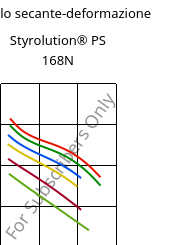 Modulo secante-deformazione , Styrolution® PS 168N, PS, INEOS Styrolution