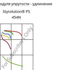 Секущая модуля упругости - удлинение , Styrolution® PS 454N, PS-I, INEOS Styrolution