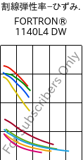  割線弾性率−ひずみ. , FORTRON® 1140L4 DW, PPS-GF40, Celanese
