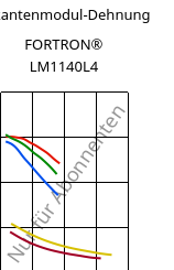 Sekantenmodul-Dehnung , FORTRON® LM1140L4, PPS-GF40, Celanese