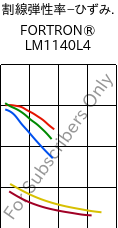  割線弾性率−ひずみ. , FORTRON® LM1140L4, PPS-GF40, Celanese
