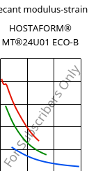 Secant modulus-strain , HOSTAFORM® MT®24U01 ECO-B, POM, Celanese