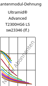 Sekantenmodul-Dehnung , Ultramid® Advanced T2300HG6 LS sw23346 (feucht), PA6T/66-GF30, BASF