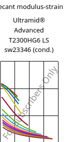 Secant modulus-strain , Ultramid® Advanced T2300HG6 LS sw23346 (cond.), PA6T/66-GF30, BASF