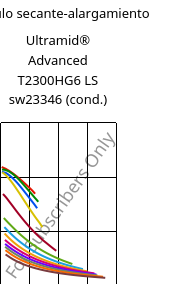 Módulo secante-alargamiento , Ultramid® Advanced T2300HG6 LS sw23346 (Cond), PA6T/66-GF30, BASF