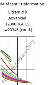 Module sécant / Déformation , Ultramid® Advanced T2300HG6 LS sw23346 (cond.), PA6T/66-GF30, BASF