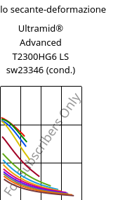 Modulo secante-deformazione , Ultramid® Advanced T2300HG6 LS sw23346 (cond.), PA6T/66-GF30, BASF