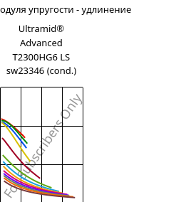 Секущая модуля упругости - удлинение , Ultramid® Advanced T2300HG6 LS sw23346 (усл.), PA6T/66-GF30, BASF