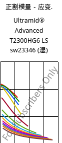 正割模量－应变.  , Ultramid® Advanced T2300HG6 LS sw23346 (状况), PA6T/66-GF30, BASF