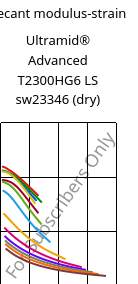 Secant modulus-strain , Ultramid® Advanced T2300HG6 LS sw23346 (dry), PA6T/66-GF30, BASF