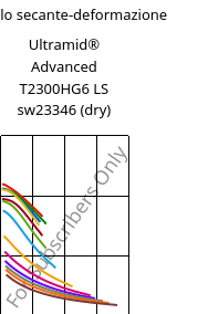 Modulo secante-deformazione , Ultramid® Advanced T2300HG6 LS sw23346 (Secco), PA6T/66-GF30, BASF