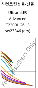 시컨트탄성율-신율 , Ultramid® Advanced T2300HG6 LS sw23346 (건조), PA6T/66-GF30, BASF