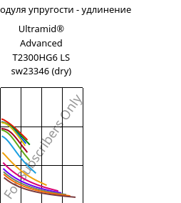 Секущая модуля упругости - удлинение , Ultramid® Advanced T2300HG6 LS sw23346 (сухой), PA6T/66-GF30, BASF