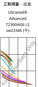 正割模量－应变.  , Ultramid® Advanced T2300HG6 LS sw23346 (烘干), PA6T/66-GF30, BASF