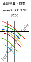 正割模量－应变.  , Luran® ECO 378P BC60, SAN, INEOS Styrolution