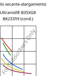 Módulo secante-alargamiento , Ultramid® B35XG8 BK23359 (Cond), PA6-GF40, BASF