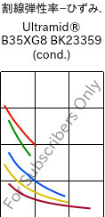  割線弾性率−ひずみ. , Ultramid® B35XG8 BK23359 (調湿), PA6-GF40, BASF