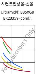 시컨트탄성율-신율 , Ultramid® B35XG8 BK23359 (응축), PA6-GF40, BASF