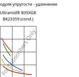 Секущая модуля упругости - удлинение , Ultramid® B35XG8 BK23359 (усл.), PA6-GF40, BASF