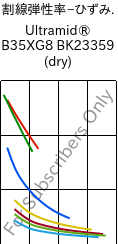  割線弾性率−ひずみ. , Ultramid® B35XG8 BK23359 (乾燥), PA6-GF40, BASF