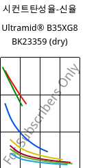 시컨트탄성율-신율 , Ultramid® B35XG8 BK23359 (건조), PA6-GF40, BASF